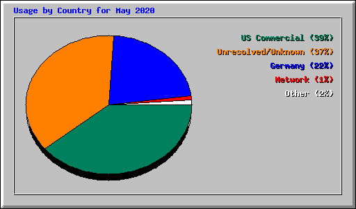 Usage by Country for May 2020