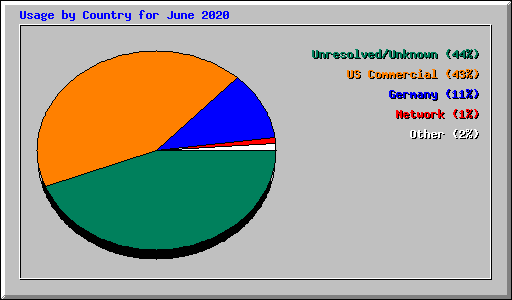 Usage by Country for June 2020