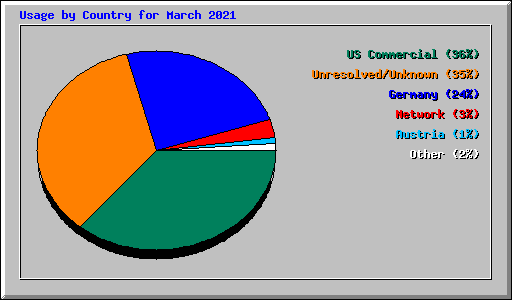Usage by Country for March 2021