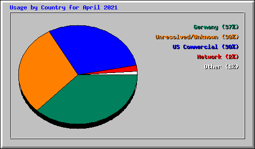 Usage by Country for April 2021