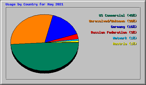 Usage by Country for May 2021