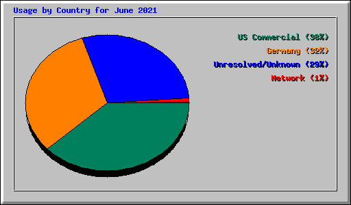 Usage by Country for June 2021
