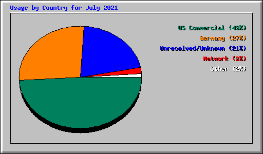 Usage by Country for July 2021