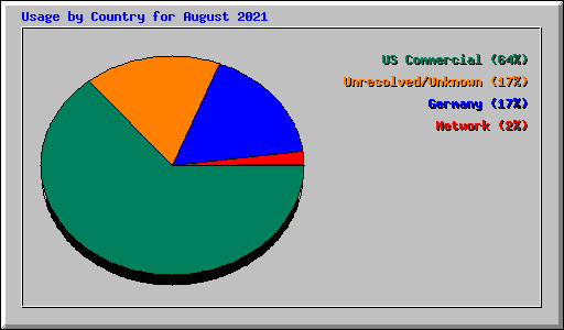 Usage by Country for August 2021