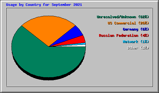 Usage by Country for September 2021