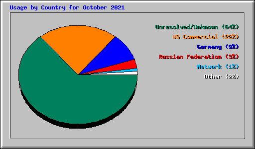 Usage by Country for October 2021