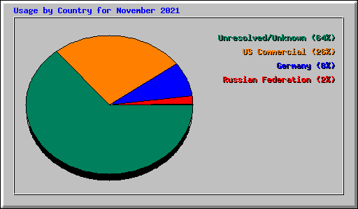 Usage by Country for November 2021