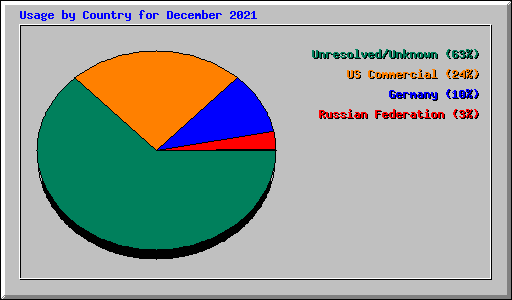 Usage by Country for December 2021