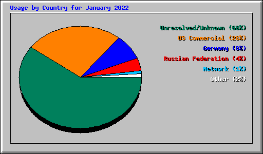 Usage by Country for January 2022