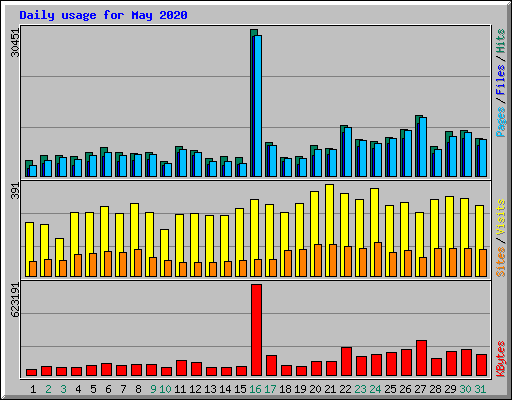 Daily usage for May 2020