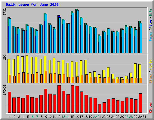 Daily usage for June 2020