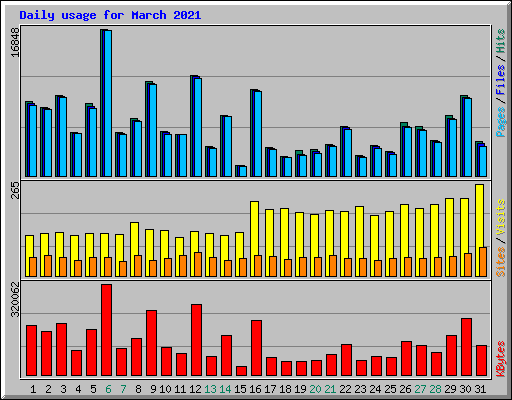 Daily usage for March 2021