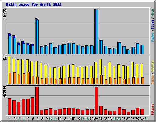 Daily usage for April 2021