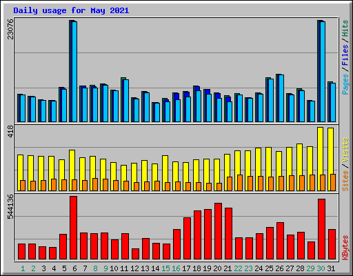 Daily usage for May 2021