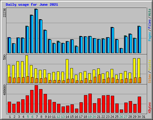 Daily usage for June 2021