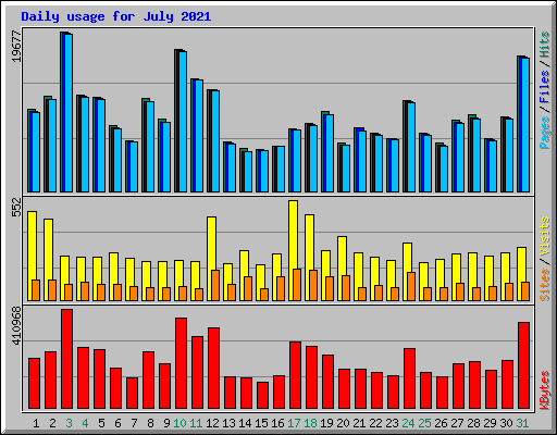 Daily usage for July 2021
