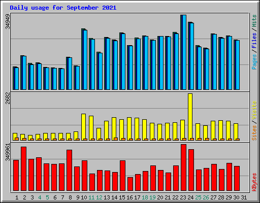 Daily usage for September 2021