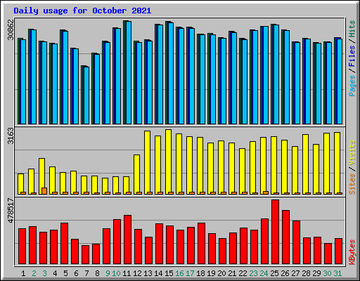 Daily usage for October 2021