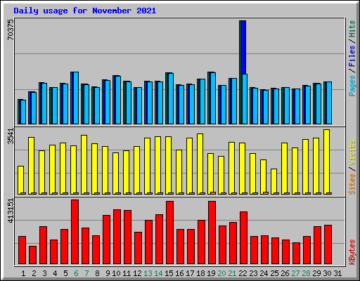 Daily usage for November 2021