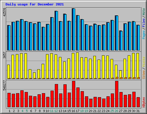 Daily usage for December 2021