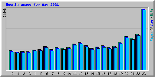 Hourly usage for May 2021