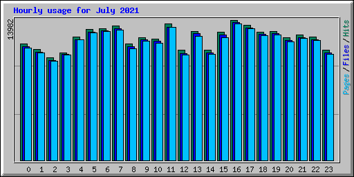 Hourly usage for July 2021