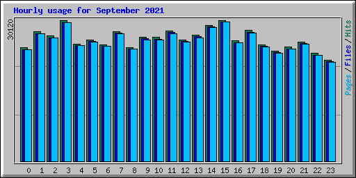 Hourly usage for September 2021