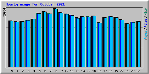 Hourly usage for October 2021